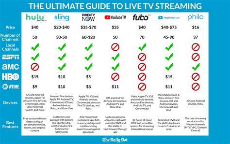 streaming tv services comparison chart
